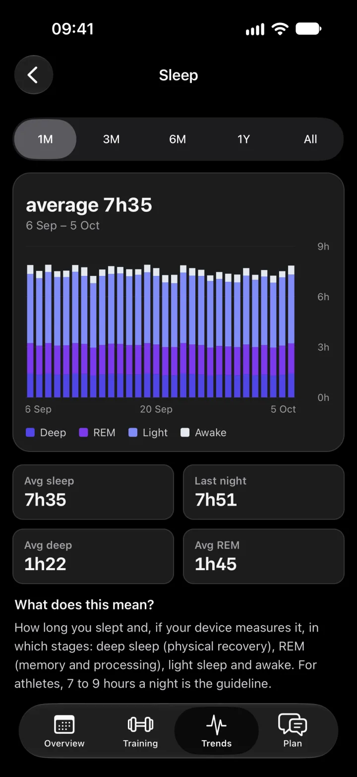 The Sleep screen: a month of sleep stages per night, deep, REM, light and awake, with an average of 7 hours 35 minutes.