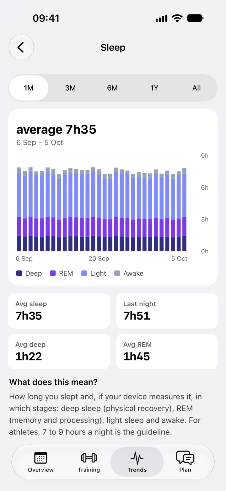 The Sleep screen: a month of sleep stages per night, deep, REM, light and awake, with an average of 7 hours 35 minutes.