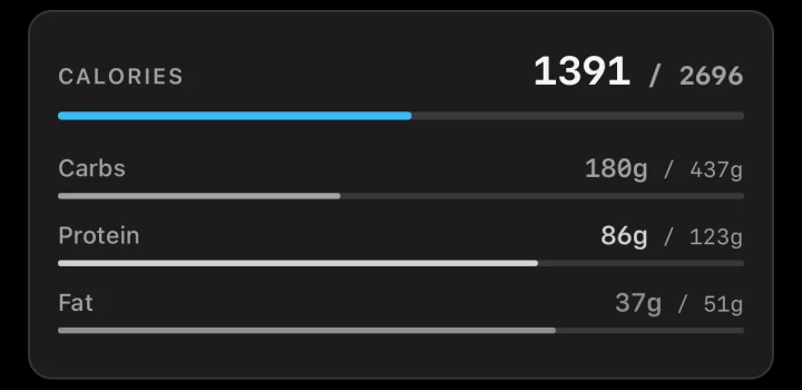 Today’s targets in ToppedUp: 1391 of 2696 kcal, with carbs, protein and fat.
