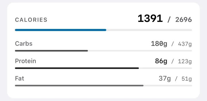 Today’s targets in ToppedUp: 1391 of 2696 kcal, with carbs, protein and fat.