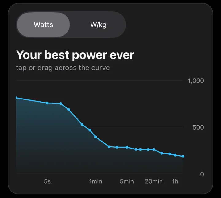 The power curve in ToppedUp: the best power from 5 seconds to an hour, falling from about 760 W to about 250 W.
