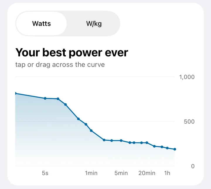 The power curve in ToppedUp: the best power from 5 seconds to an hour, falling from about 760 W to about 250 W.